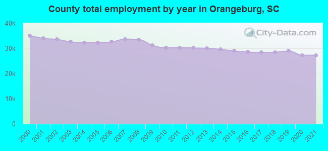 County total employment by year in Orangeburg, SC