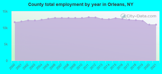 County total employment by year in Orleans, NY