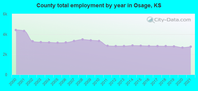County total employment by year in Osage, KS