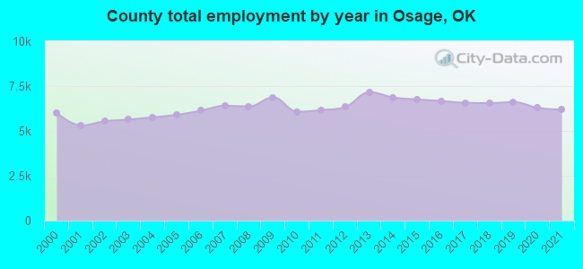 County total employment by year in Osage, OK