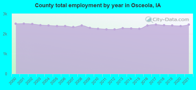 County total employment by year in Osceola, IA