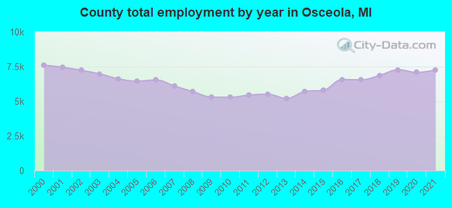County total employment by year in Osceola, MI