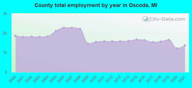 County total employment by year in Oscoda, MI
