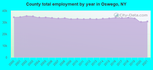 County total employment by year in Oswego, NY