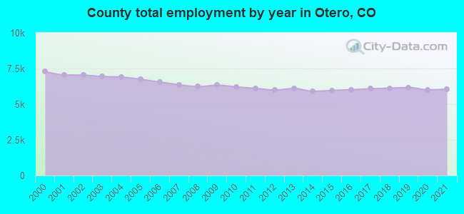 County total employment by year in Otero, CO