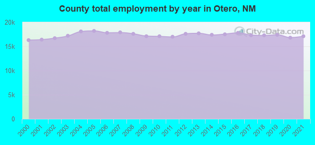 County total employment by year in Otero, NM
