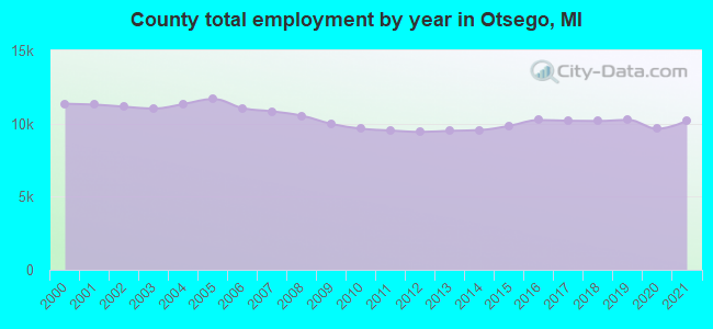 County total employment by year in Otsego, MI