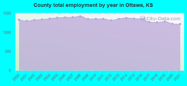 County total employment by year in Ottawa, KS