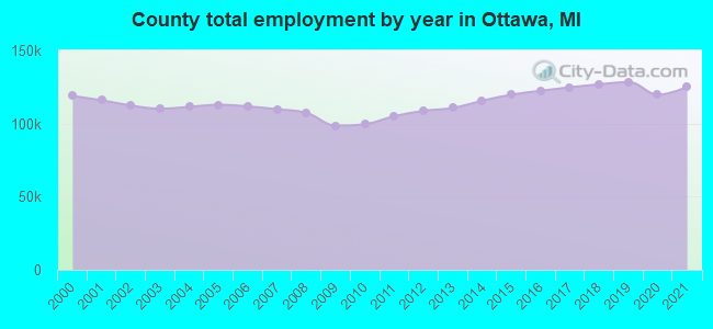 County total employment by year in Ottawa, MI