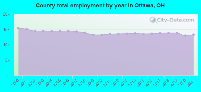 County total employment by year in Ottawa, OH