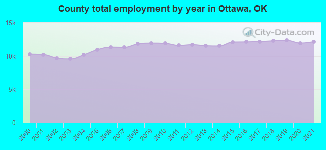 County total employment by year in Ottawa, OK