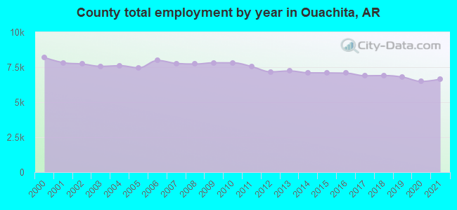 County total employment by year in Ouachita, AR