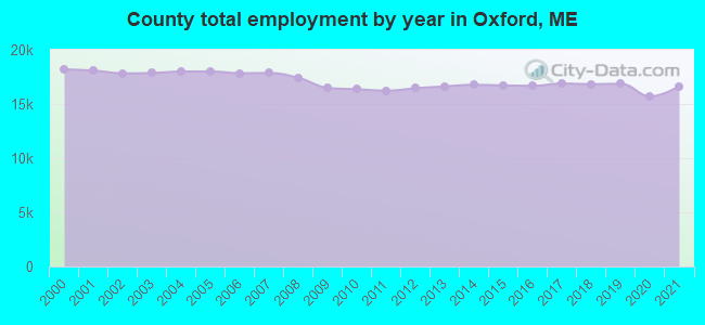 County total employment by year in Oxford, ME