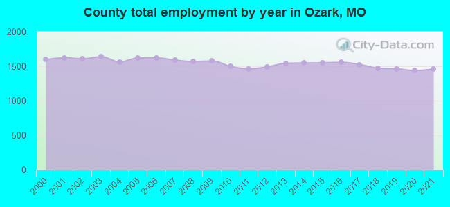 County total employment by year in Ozark, MO