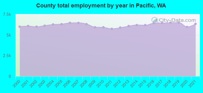 County total employment by year in Pacific, WA