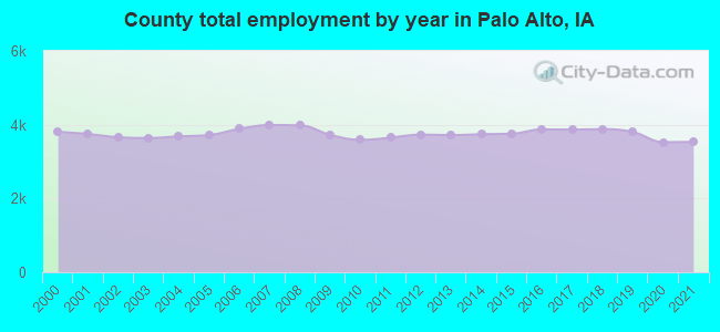 County total employment by year in Palo Alto, IA