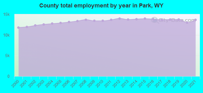 County total employment by year in Park, WY