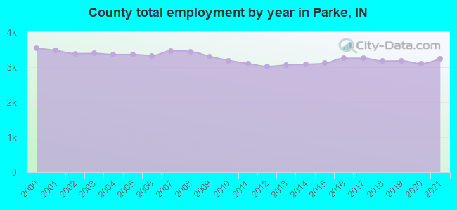 County total employment by year in Parke, IN