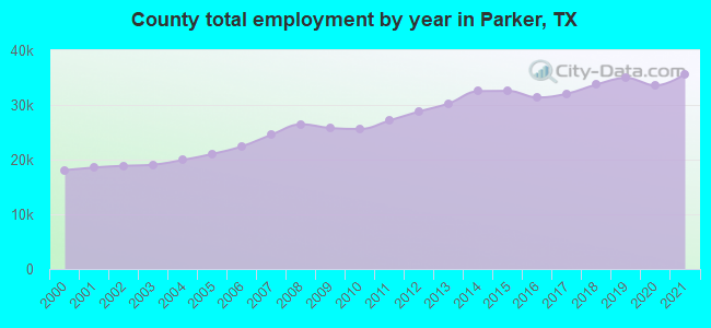 County total employment by year in Parker, TX