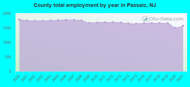 County total employment by year in Passaic, NJ