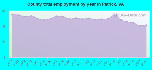 County total employment by year in Patrick, VA