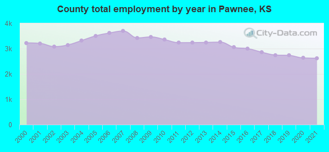 County total employment by year in Pawnee, KS