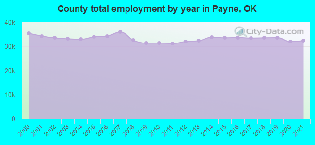 County total employment by year in Payne, OK