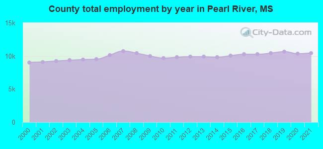 County total employment by year in Pearl River, MS