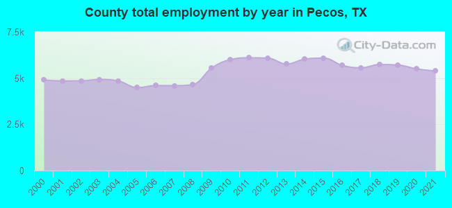 County total employment by year in Pecos, TX