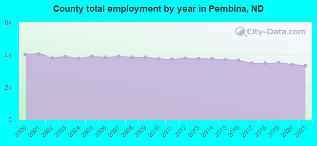 County total employment by year in Pembina, ND