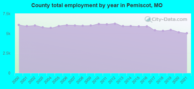 County total employment by year in Pemiscot, MO