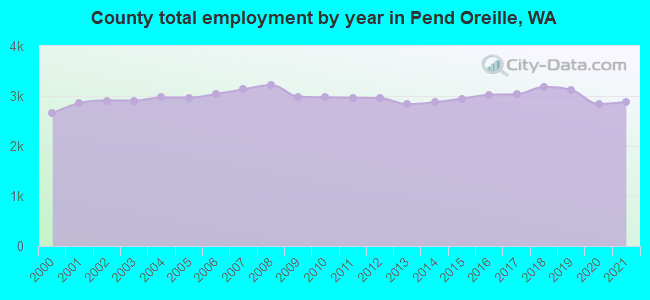 County total employment by year in Pend Oreille, WA