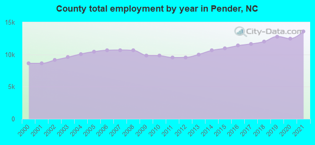 County total employment by year in Pender, NC