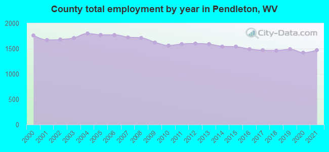 County total employment by year in Pendleton, WV