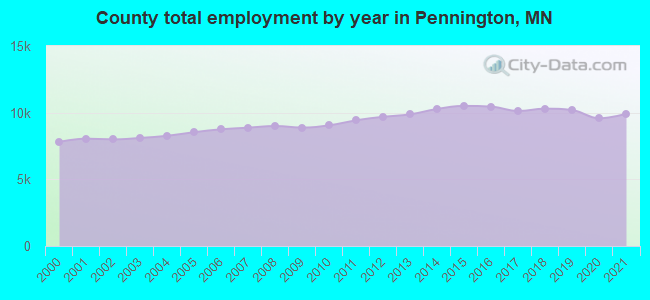 County total employment by year in Pennington, MN