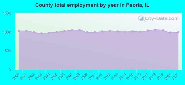 County total employment by year in Peoria, IL