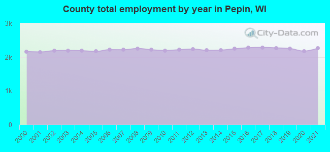 County total employment by year in Pepin, WI