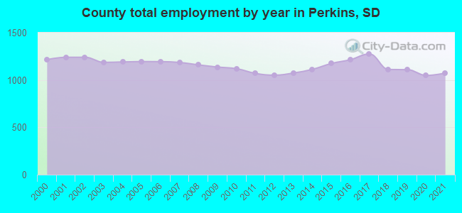 County total employment by year in Perkins, SD
