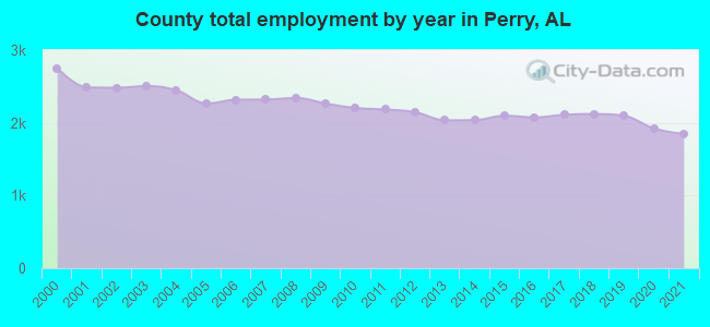 County total employment by year in Perry, AL
