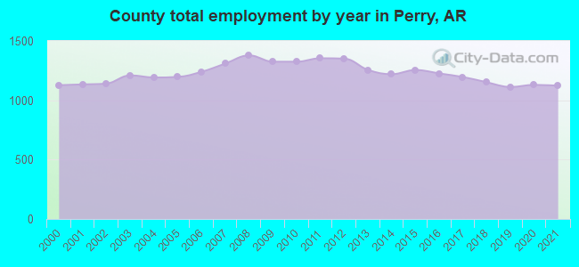 County total employment by year in Perry, AR