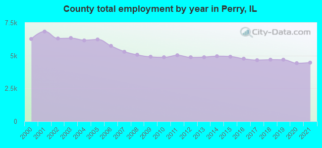 County total employment by year in Perry, IL