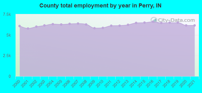 County total employment by year in Perry, IN