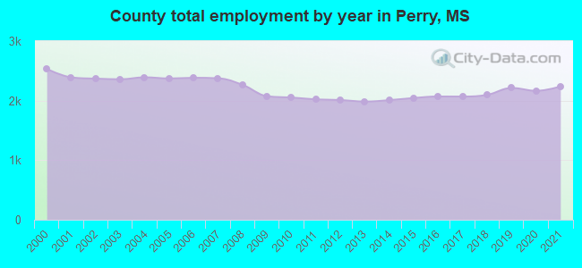 County total employment by year in Perry, MS