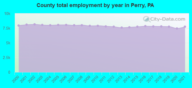 County total employment by year in Perry, PA