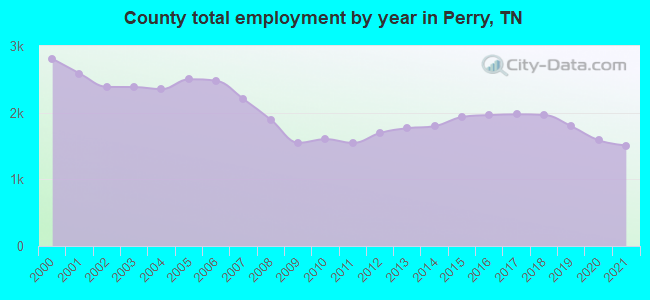County total employment by year in Perry, TN