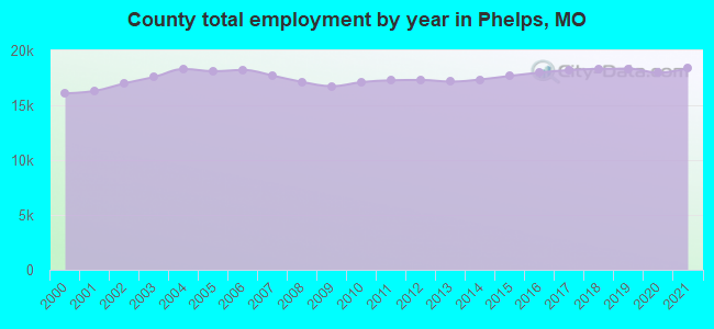 County total employment by year in Phelps, MO