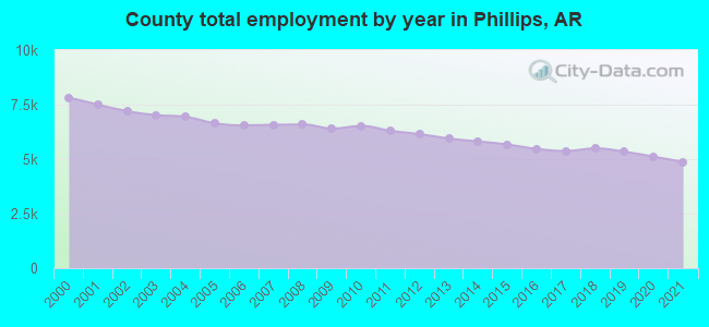 County total employment by year in Phillips, AR