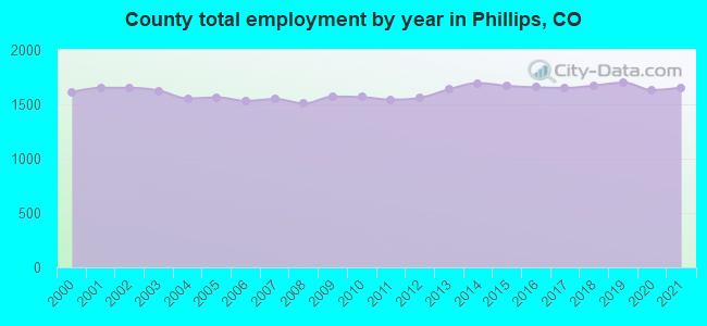 County total employment by year in Phillips, CO