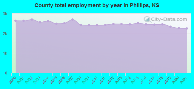 County total employment by year in Phillips, KS