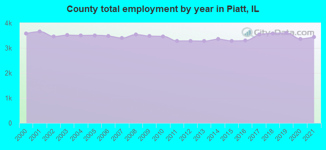 County total employment by year in Piatt, IL